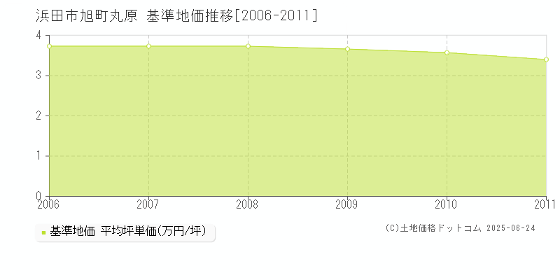 旭町丸原(浜田市)の基準地価推移グラフ(坪単価)[2006-2011年]