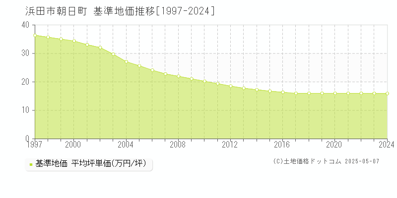 朝日町(浜田市)の基準地価推移グラフ(坪単価)[1997-2024年]