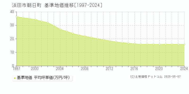 浜田市朝日町の基準地価推移グラフ 