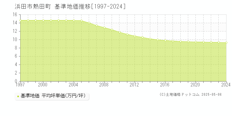 熱田町(浜田市)の基準地価推移グラフ(坪単価)[1997-2024年]