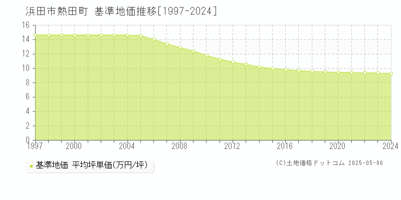 浜田市熱田町の基準地価推移グラフ 