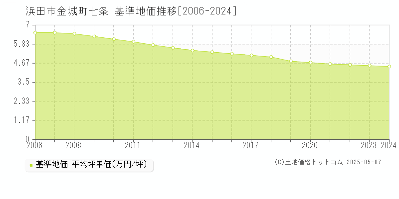 金城町七条(浜田市)の基準地価推移グラフ(坪単価)[2006-2024年]