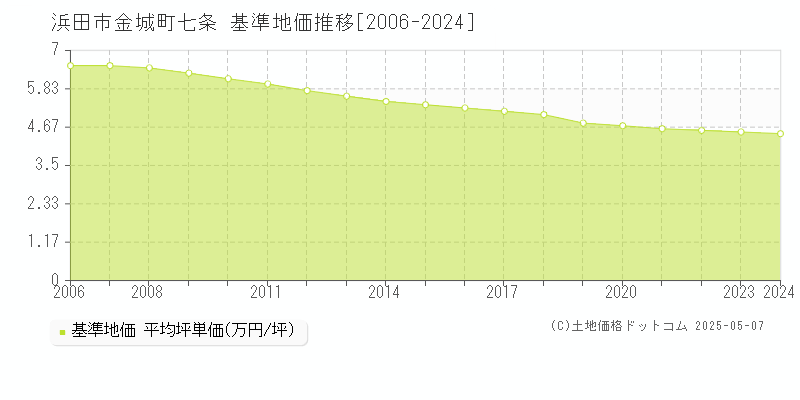 浜田市金城町七条の基準地価推移グラフ 