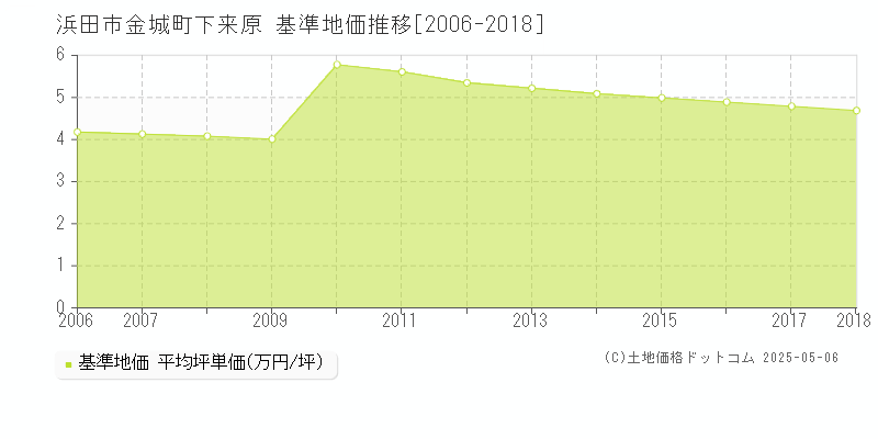 金城町下来原(浜田市)の基準地価推移グラフ(坪単価)[2006-2018年]