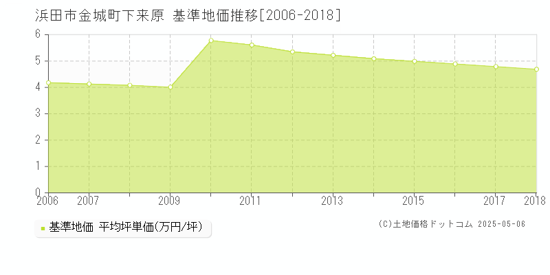 浜田市金城町下来原の基準地価推移グラフ 