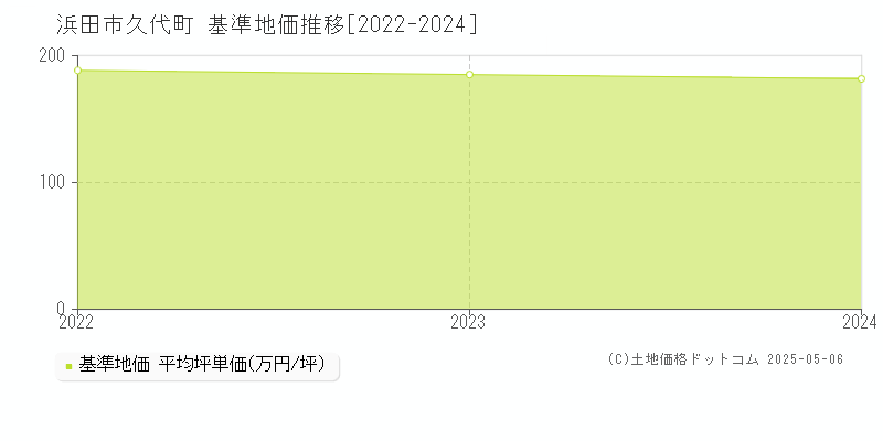 久代町(浜田市)の基準地価推移グラフ(坪単価)[2022-2024年]