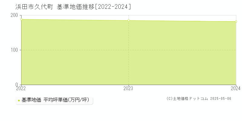 浜田市久代町の基準地価推移グラフ 