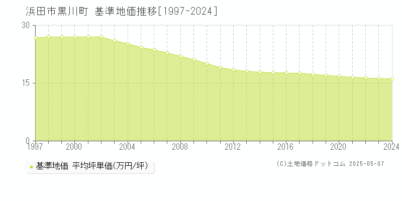 黒川町(浜田市)の基準地価推移グラフ(坪単価)[1997-2024年]