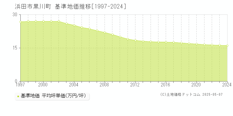 浜田市黒川町の基準地価推移グラフ 