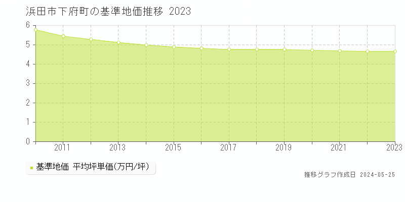 浜田市下府町の基準地価推移グラフ 