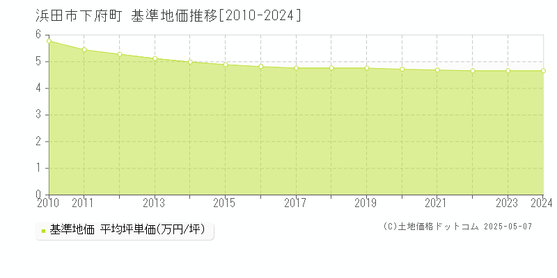 下府町(浜田市)の基準地価推移グラフ(坪単価)[2010-2024年]