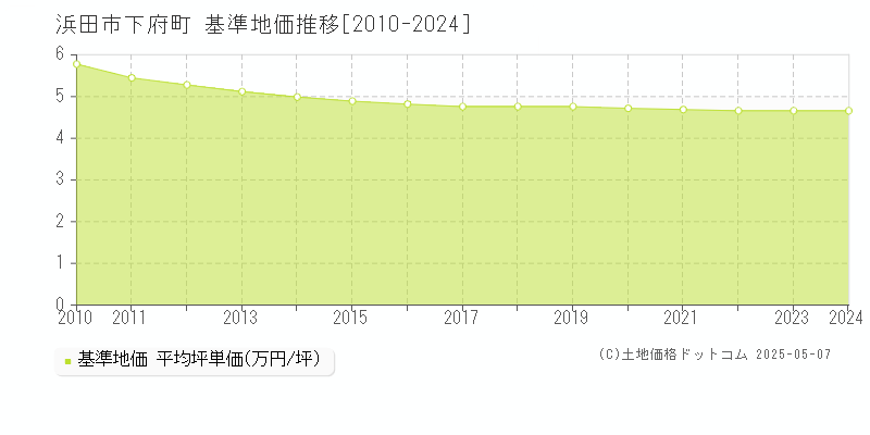 浜田市下府町の基準地価推移グラフ 