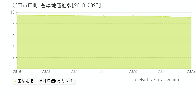 浜田市田町の基準地価推移グラフ(坪単価)[2019-2025年]