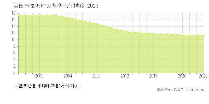 浜田市長沢町の基準地価推移グラフ 