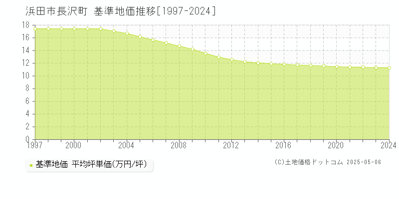長沢町(浜田市)の基準地価推移グラフ(坪単価)[1997-2024年]