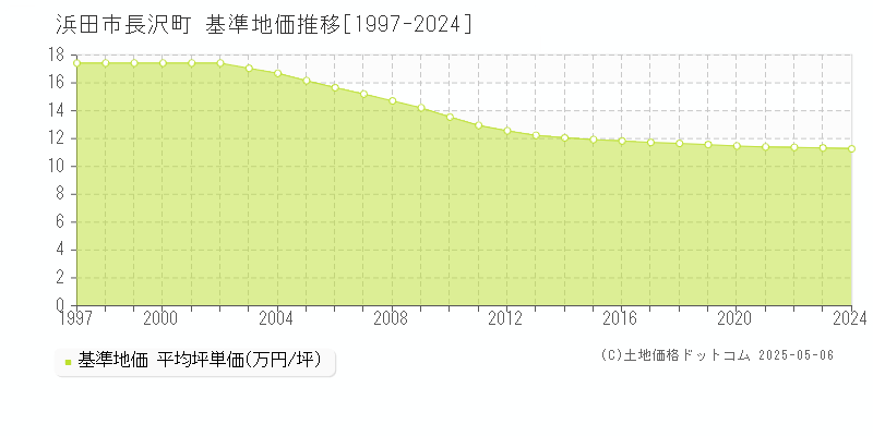 浜田市長沢町の基準地価推移グラフ 