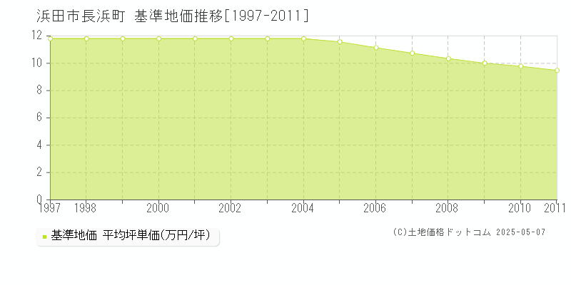 長浜町(浜田市)の基準地価推移グラフ(坪単価)[1997-2011年]