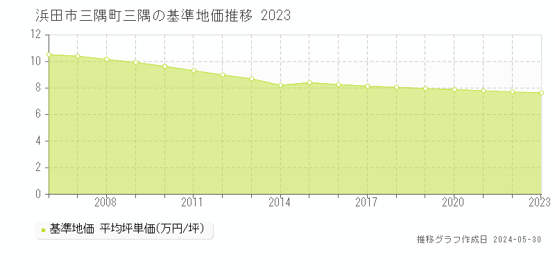 浜田市三隅町三隅の基準地価推移グラフ 