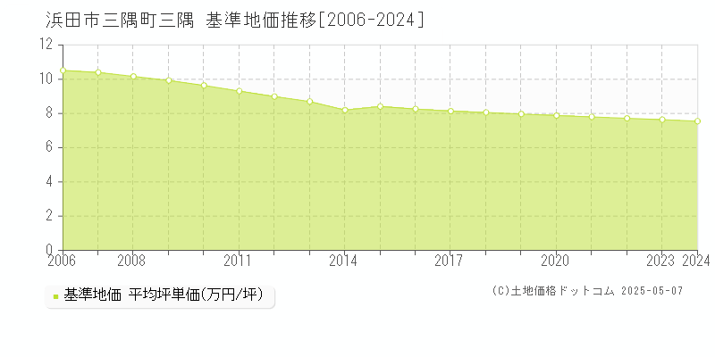 三隅町三隅(浜田市)の基準地価推移グラフ(坪単価)[2006-2024年]