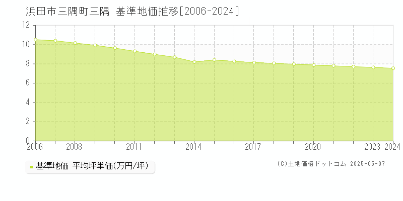 浜田市三隅町三隅の基準地価推移グラフ 