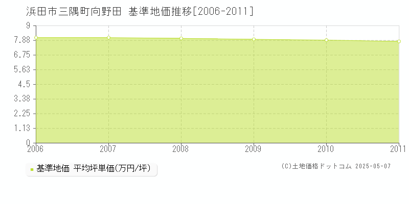 三隅町向野田(浜田市)の基準地価推移グラフ(坪単価)[2006-2011年]