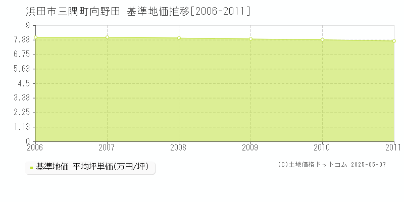 浜田市三隅町向野田の基準地価推移グラフ 