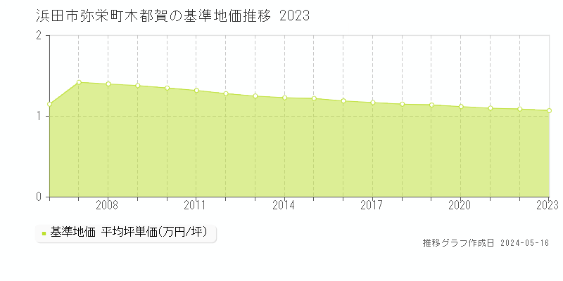 浜田市弥栄町木都賀の基準地価推移グラフ 