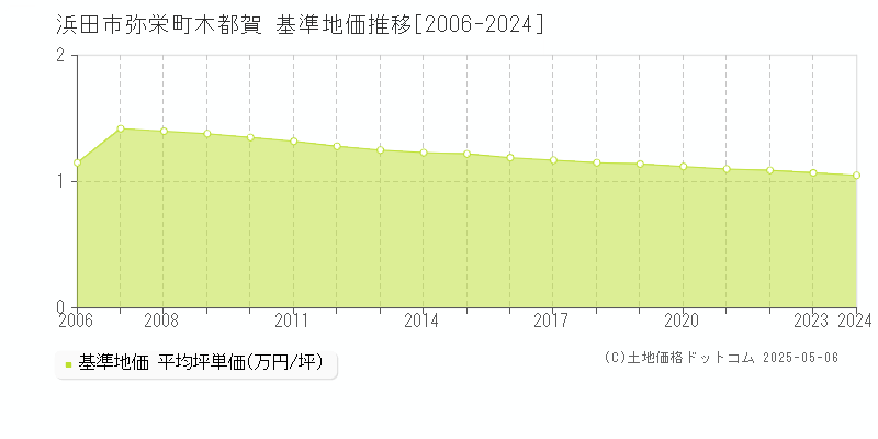 弥栄町木都賀(浜田市)の基準地価推移グラフ(坪単価)[2006-2024年]