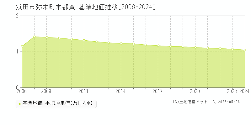 浜田市弥栄町木都賀の基準地価推移グラフ 