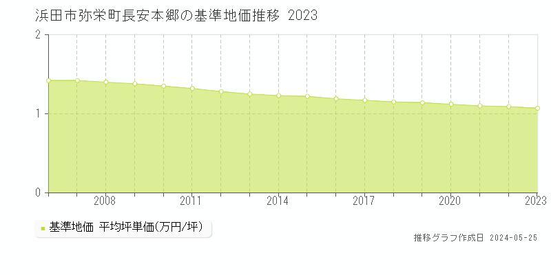 浜田市弥栄町長安本郷の基準地価推移グラフ 