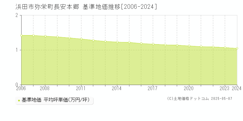 弥栄町長安本郷(浜田市)の基準地価推移グラフ(坪単価)[2006-2024年]