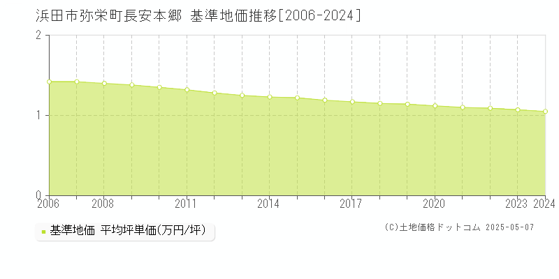 浜田市弥栄町長安本郷の基準地価推移グラフ 