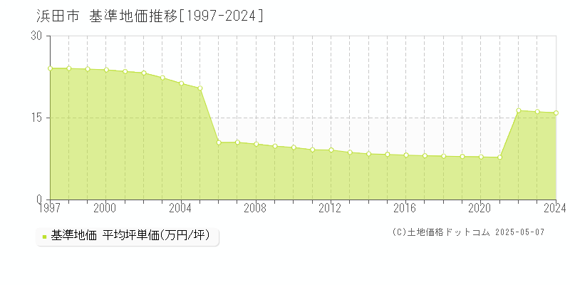 浜田市(島根県)の基準地価推移グラフ(坪単価)[1997-2024年]