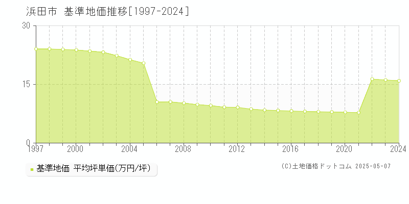 浜田市全域の基準地価推移グラフ 