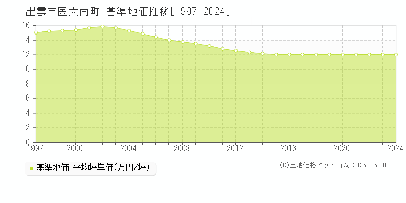医大南町(出雲市)の基準地価推移グラフ(坪単価)[1997-2024年]