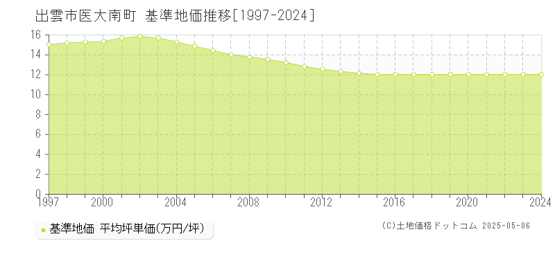 出雲市医大南町の基準地価推移グラフ 