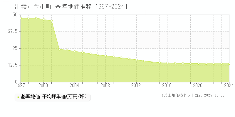今市町(出雲市)の基準地価推移グラフ(坪単価)[1997-2024年]