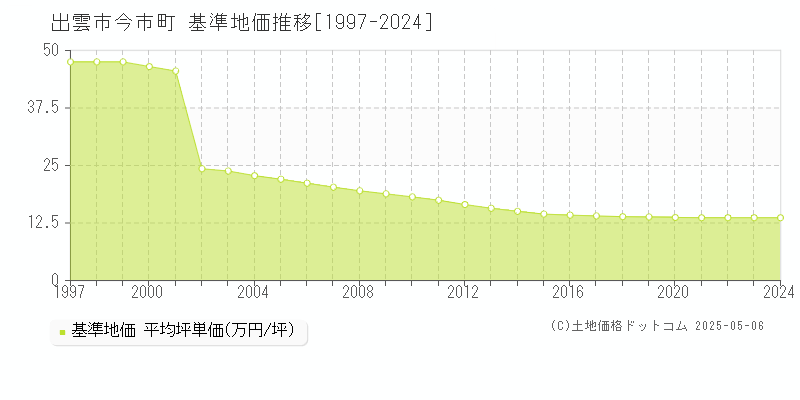 出雲市今市町の基準地価推移グラフ 