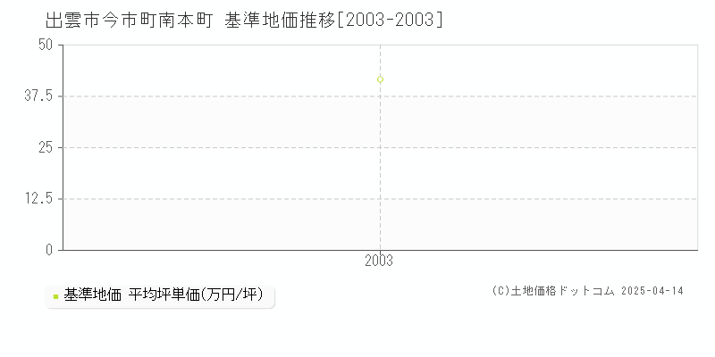 出雲市今市町南本町の基準地価推移グラフ 