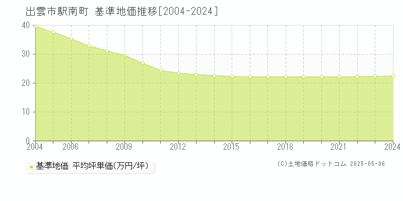 駅南町(出雲市)の基準地価推移グラフ(坪単価)[2004-2024年]
