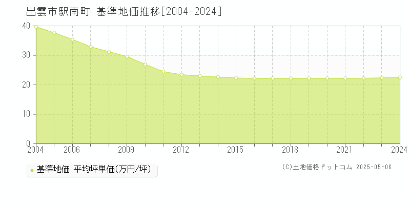 出雲市駅南町の基準地価推移グラフ 