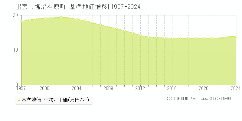 塩冶有原町(出雲市)の基準地価推移グラフ(坪単価)[1997-2024年]