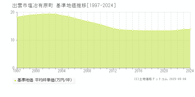 出雲市塩冶有原町の基準地価推移グラフ 