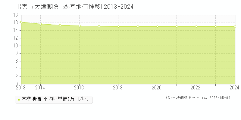 大津朝倉(出雲市)の基準地価推移グラフ(坪単価)[2013-2024年]