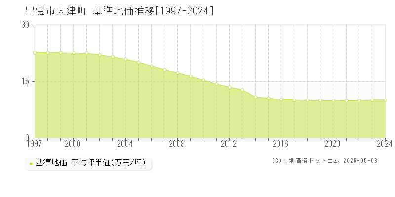 大津町(出雲市)の基準地価推移グラフ(坪単価)[1997-2024年]