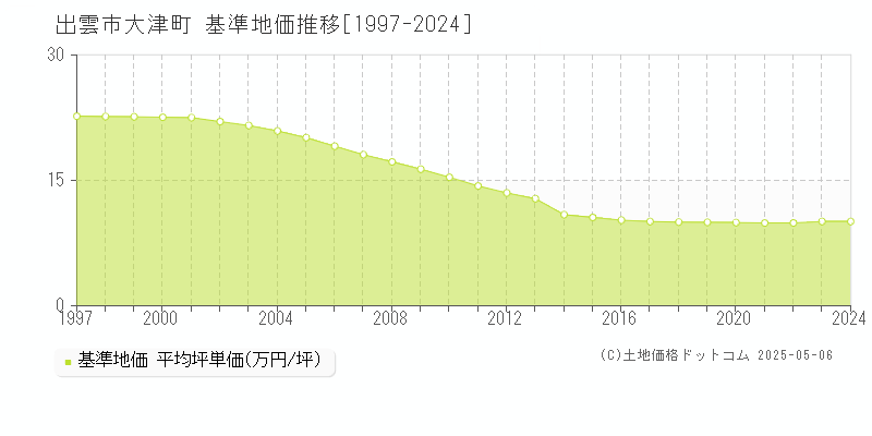 出雲市大津町の基準地価推移グラフ 