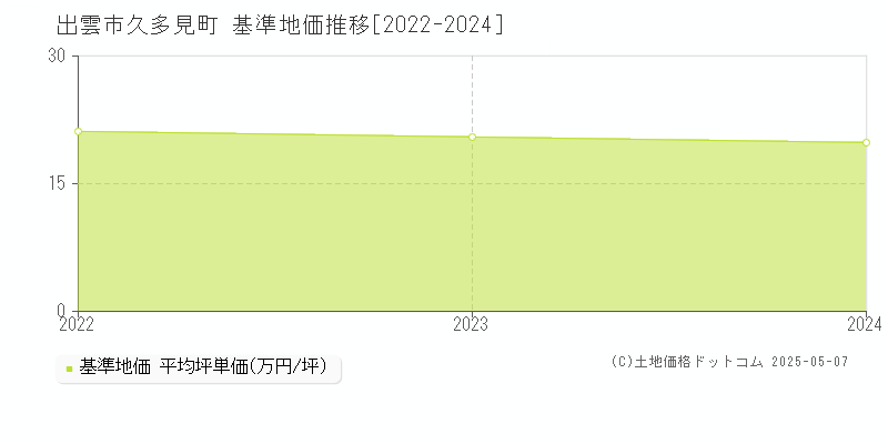 久多見町(出雲市)の基準地価推移グラフ(坪単価)[2022-2024年]