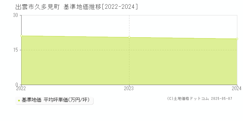 出雲市久多見町の基準地価推移グラフ 