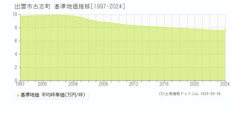 古志町(出雲市)の基準地価推移グラフ(坪単価)[1997-2024年]
