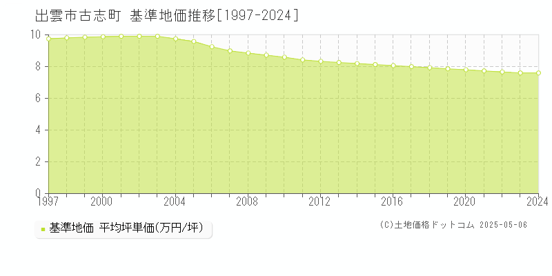 出雲市古志町の基準地価推移グラフ 